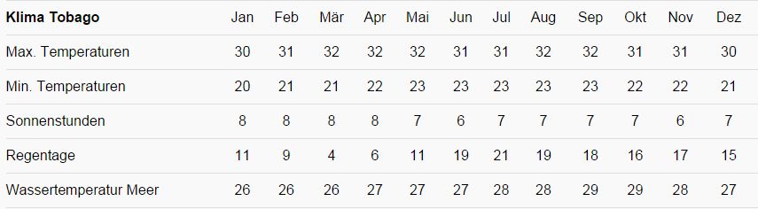 Klimatabelle
